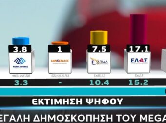 Δημοσκόπηση Metron Analysis: Ο Τσίπρας επιστρέφει και αλλάζει τις ισορροπίες απέναντι στη ΝΔ